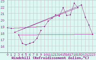 Courbe du refroidissement olien pour Saint-Yrieix-le-Djalat (19)