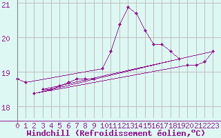 Courbe du refroidissement olien pour Roujan (34)