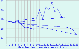 Courbe de tempratures pour Le Talut - Belle-Ile (56)