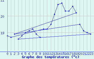 Courbe de tempratures pour Vannes-Sn (56)