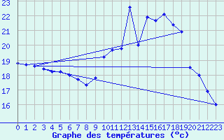 Courbe de tempratures pour Brest (29)