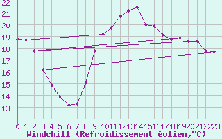 Courbe du refroidissement olien pour Thorigny (85)