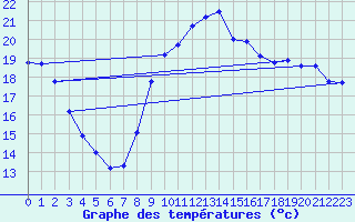 Courbe de tempratures pour Thorigny (85)