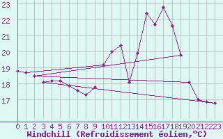 Courbe du refroidissement olien pour Trgueux (22)