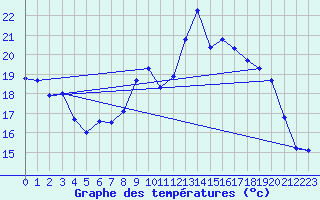 Courbe de tempratures pour Aix-la-Chapelle (All)