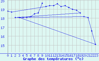 Courbe de tempratures pour Cabauw Tower