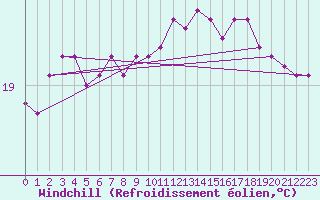 Courbe du refroidissement olien pour Saint-Brevin (44)