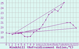 Courbe du refroidissement olien pour Mcon (71)