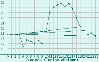 Courbe de l'humidex pour Cap Cpet (83)