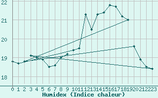 Courbe de l'humidex pour Cap de la Hve (76)