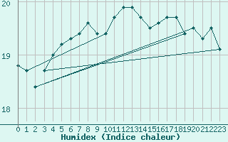 Courbe de l'humidex pour Boulogne (62)