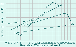 Courbe de l'humidex pour Uccle