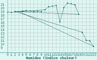 Courbe de l'humidex pour Auffargis (78)