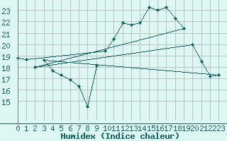Courbe de l'humidex pour Cap Ferret (33)