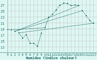 Courbe de l'humidex pour Avila - La Colilla (Esp)