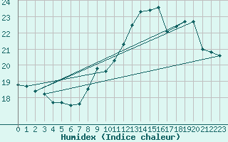 Courbe de l'humidex pour Perpignan (66)