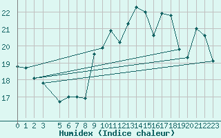 Courbe de l'humidex pour Gibraltar (UK)