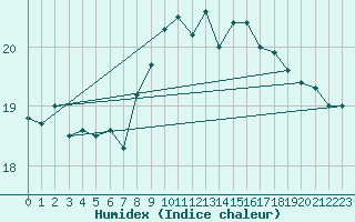 Courbe de l'humidex pour Gibraltar (UK)