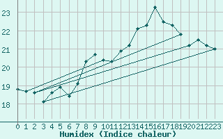 Courbe de l'humidex pour Gijon