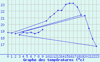 Courbe de tempratures pour Biscarrosse (40)