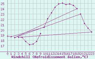 Courbe du refroidissement olien pour Sallles d