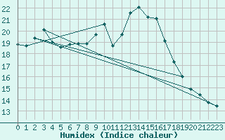 Courbe de l'humidex pour Sattel-Aegeri (Sw)