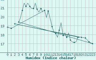 Courbe de l'humidex pour Guernesey (UK)