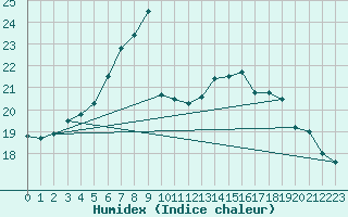 Courbe de l'humidex pour Lannion (22)