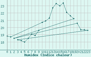 Courbe de l'humidex pour Feldberg-Schwarzwald (All)