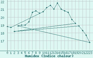 Courbe de l'humidex pour Putbus