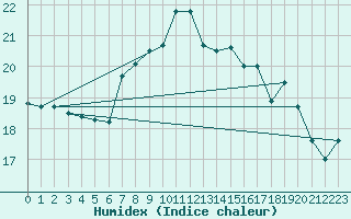 Courbe de l'humidex pour Porquerolles (83)