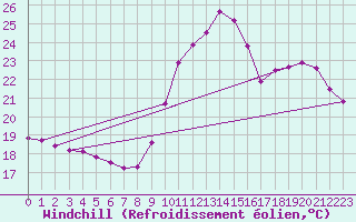 Courbe du refroidissement olien pour Laval (53)