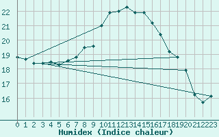 Courbe de l'humidex pour Milford Haven