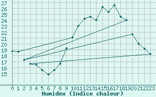 Courbe de l'humidex pour Mende - Chabrits (48)