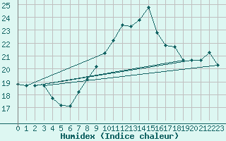 Courbe de l'humidex pour Guelmin