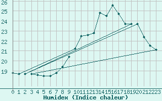 Courbe de l'humidex pour Capo Caccia