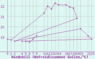 Courbe du refroidissement olien pour Castro Urdiales