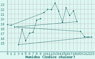 Courbe de l'humidex pour Alto de Los Leones