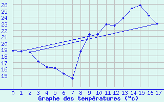 Courbe de tempratures pour Cassis (13)