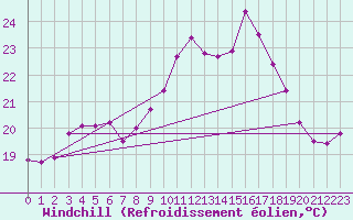 Courbe du refroidissement olien pour Saint-Georges-d