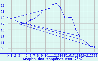 Courbe de tempratures pour Salen-Reutenen