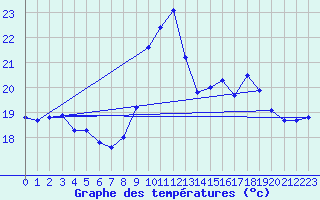 Courbe de tempratures pour Ile de Groix (56)