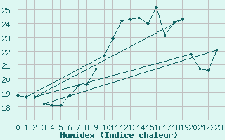 Courbe de l'humidex pour Landsort