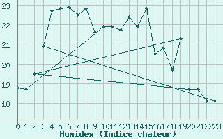 Courbe de l'humidex pour Le Touquet (62)