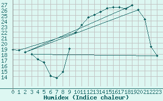 Courbe de l'humidex pour Colmar (68)