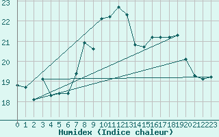 Courbe de l'humidex pour Kvitsoy Nordbo