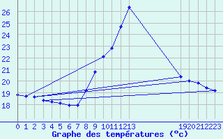 Courbe de tempratures pour Lisbonne (Po)