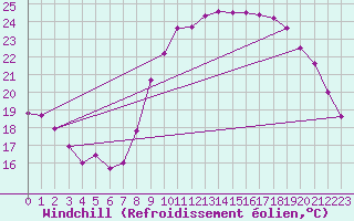 Courbe du refroidissement olien pour Assesse (Be)
