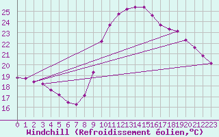 Courbe du refroidissement olien pour Bziers-Centre (34)