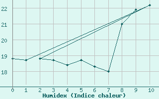 Courbe de l'humidex pour Constanta